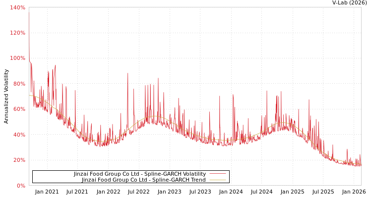 graph of Jinzai Food Group Co Ltd SGARCH
