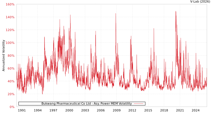 graph of Bukwang Pharmaceutical Co Ltd APMEM