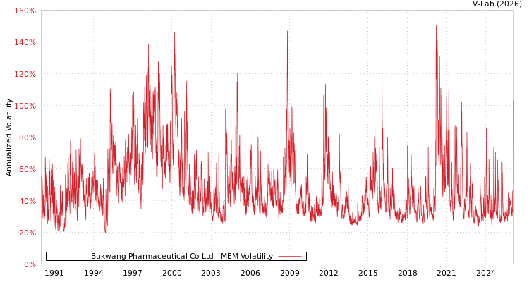 graph of Bukwang Pharmaceutical Co Ltd MEM