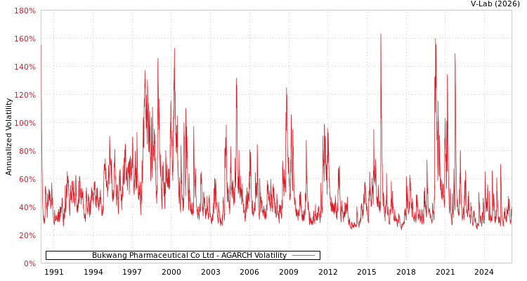 graph of Bukwang Pharmaceutical Co Ltd AGARCH