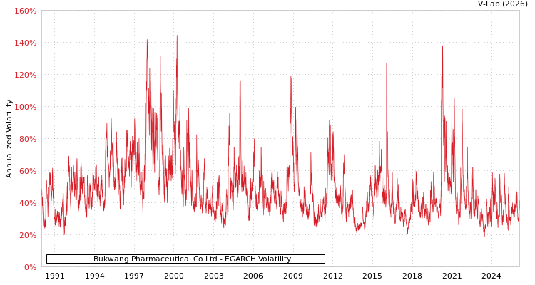 graph of Bukwang Pharmaceutical Co Ltd EGARCH