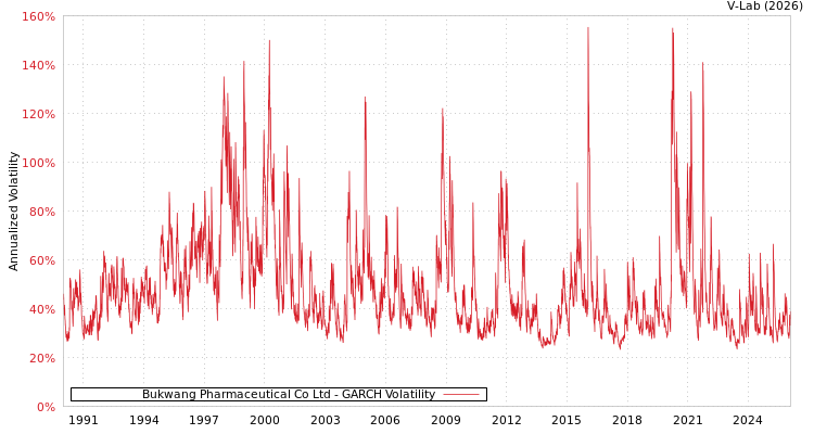 graph of Bukwang Pharmaceutical Co Ltd GARCH