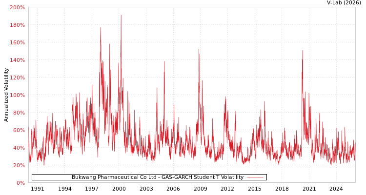 graph of Bukwang Pharmaceutical Co Ltd GAS-GARCH-T