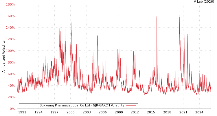 graph of Bukwang Pharmaceutical Co Ltd GJR-GARCH