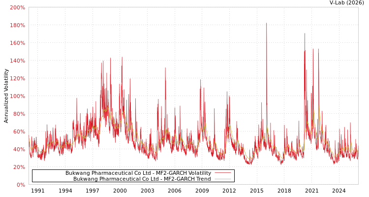 graph of Bukwang Pharmaceutical Co Ltd MF2-GARCH