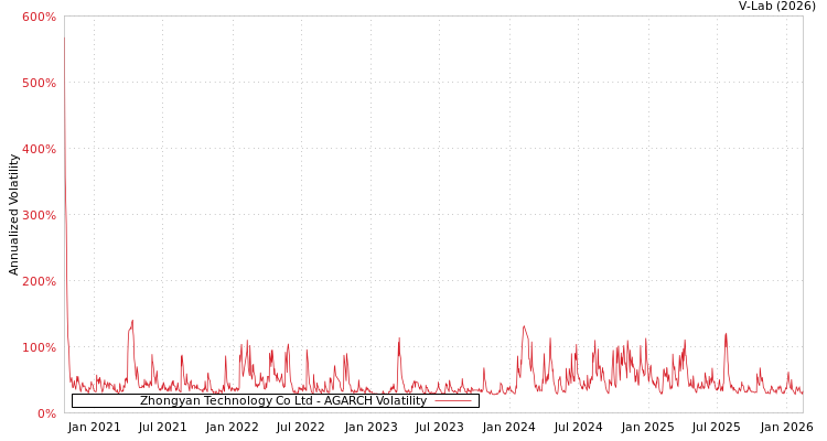 graph of Zhongyan Technology Co Ltd AGARCH