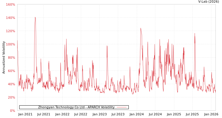 graph of Zhongyan Technology Co Ltd APARCH