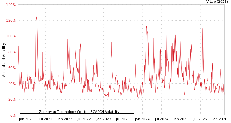 graph of Zhongyan Technology Co Ltd EGARCH