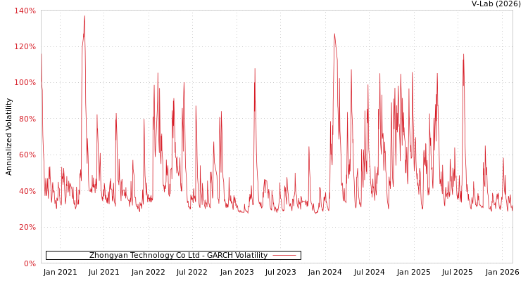 graph of Zhongyan Technology Co Ltd GARCH