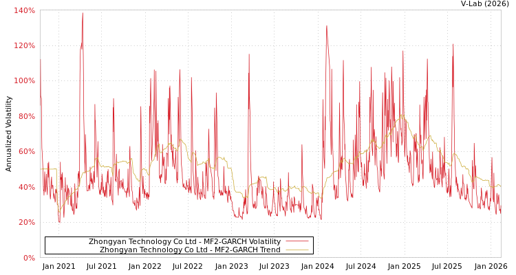 graph of Zhongyan Technology Co Ltd MF2-GARCH