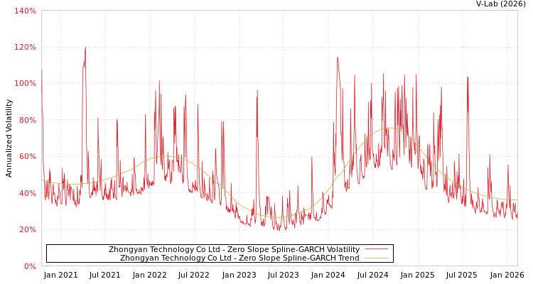 graph of Zhongyan Technology Co Ltd S0GARCH