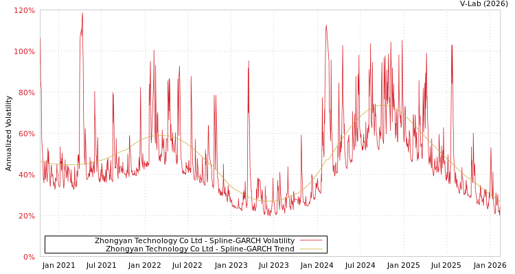 graph of Zhongyan Technology Co Ltd SGARCH