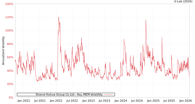 graph of Shanxi Huhua Group Co Ltd AMEM