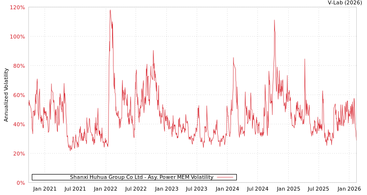 graph of Shanxi Huhua Group Co Ltd APMEM