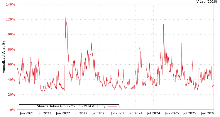 graph of Shanxi Huhua Group Co Ltd MEM