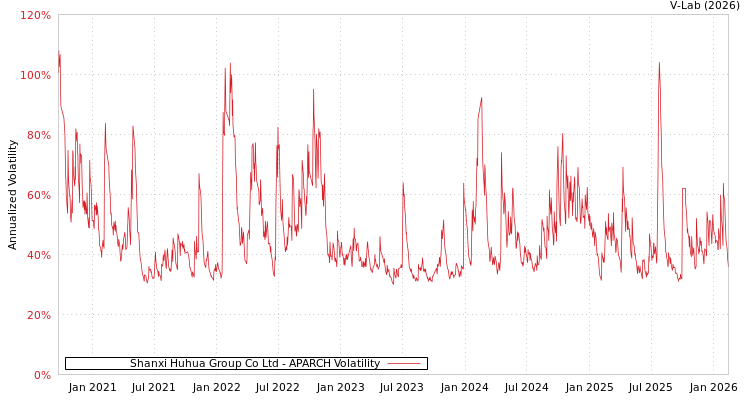 graph of Shanxi Huhua Group Co Ltd APARCH