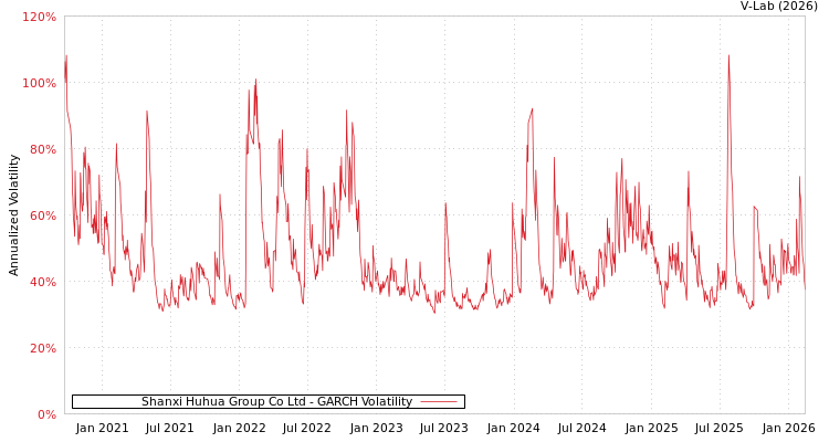 graph of Shanxi Huhua Group Co Ltd GARCH