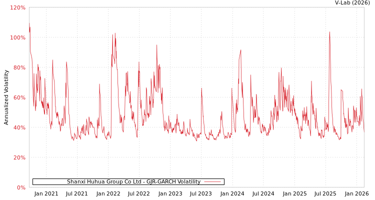 graph of Shanxi Huhua Group Co Ltd GJR-GARCH