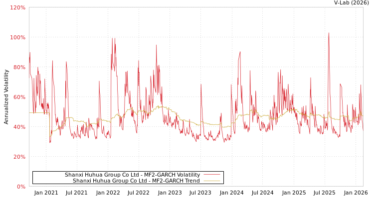 graph of Shanxi Huhua Group Co Ltd MF2-GARCH