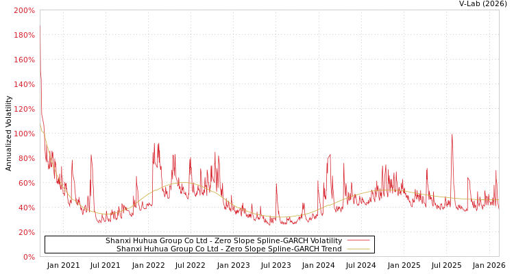 graph of Shanxi Huhua Group Co Ltd S0GARCH