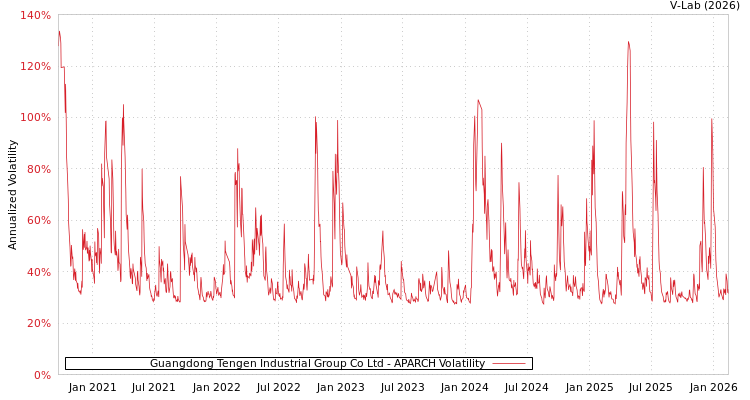 graph of Guangdong Tengen Industrial Group Co Ltd APARCH