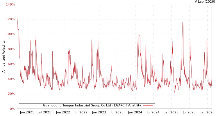 graph of Guangdong Tengen Industrial Group Co Ltd EGARCH