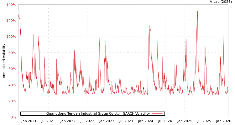 graph of Guangdong Tengen Industrial Group Co Ltd GARCH