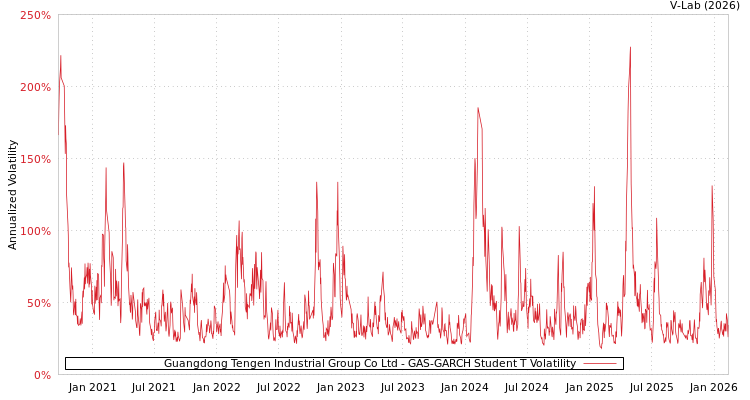 graph of Guangdong Tengen Industrial Group Co Ltd GAS-GARCH-T