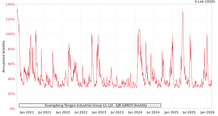 graph of Guangdong Tengen Industrial Group Co Ltd GJR-GARCH