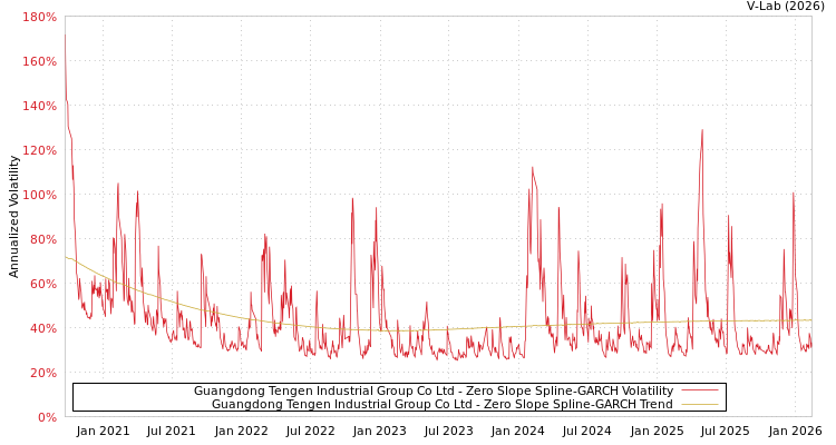 graph of Guangdong Tengen Industrial Group Co Ltd S0GARCH