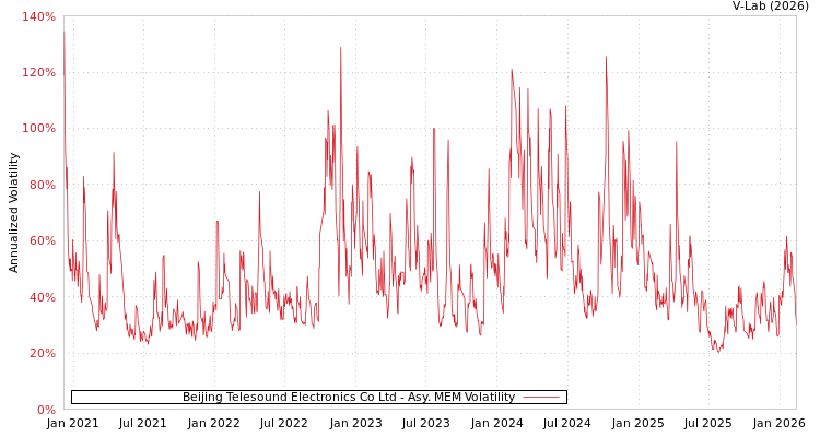 graph of Beijing Telesound Electronics Co Ltd AMEM
