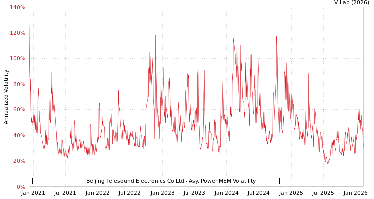 graph of Beijing Telesound Electronics Co Ltd APMEM