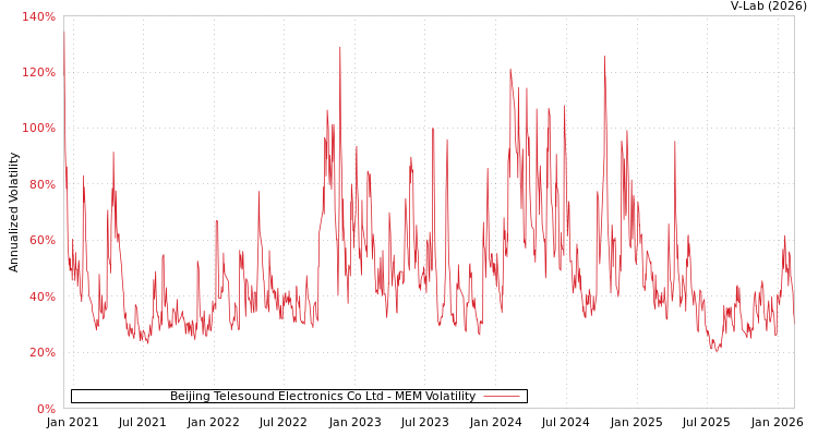 graph of Beijing Telesound Electronics Co Ltd MEM