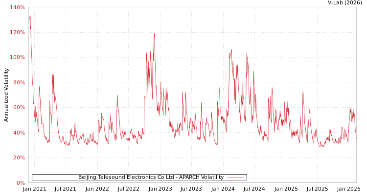 graph of Beijing Telesound Electronics Co Ltd APARCH