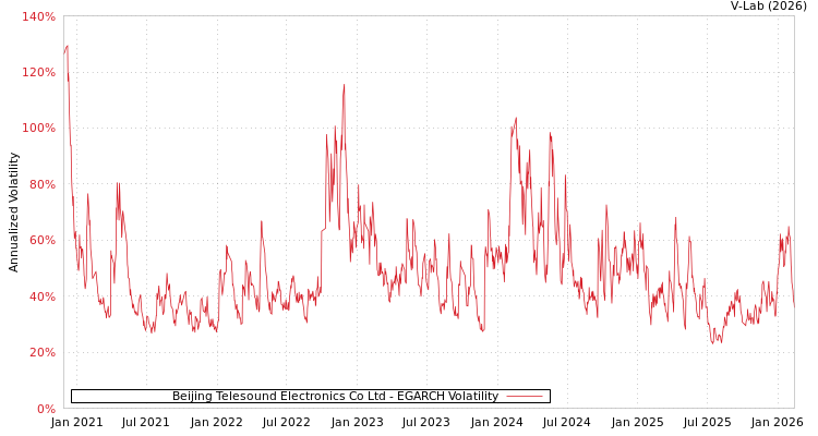 graph of Beijing Telesound Electronics Co Ltd EGARCH