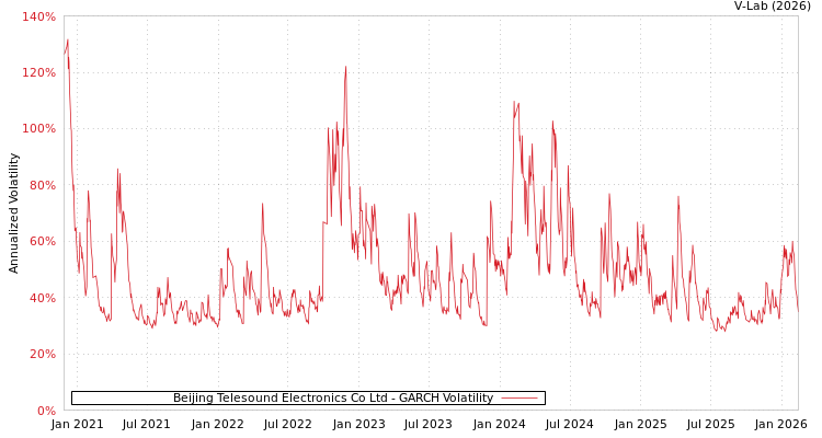 graph of Beijing Telesound Electronics Co Ltd GARCH