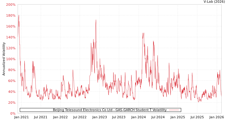 graph of Beijing Telesound Electronics Co Ltd GAS-GARCH-T