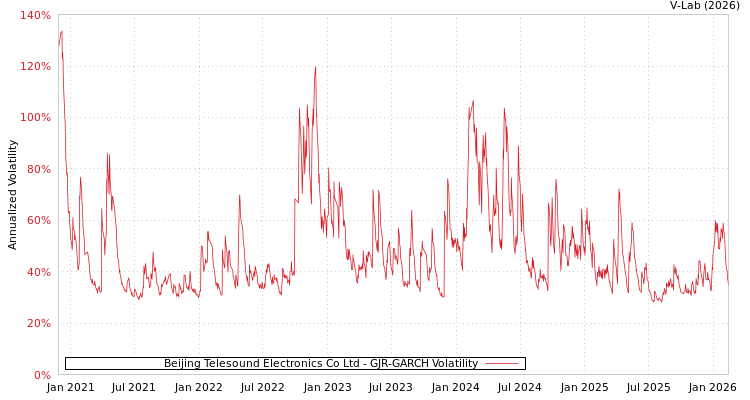 graph of Beijing Telesound Electronics Co Ltd GJR-GARCH