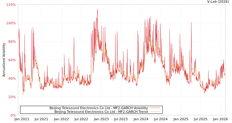 graph of Beijing Telesound Electronics Co Ltd MF2-GARCH