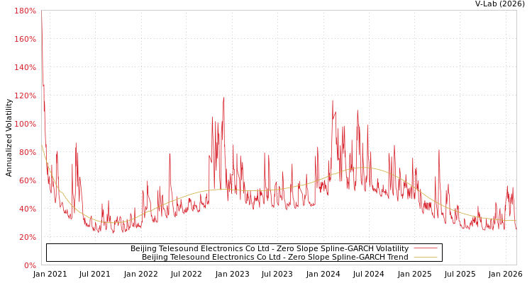graph of Beijing Telesound Electronics Co Ltd S0GARCH