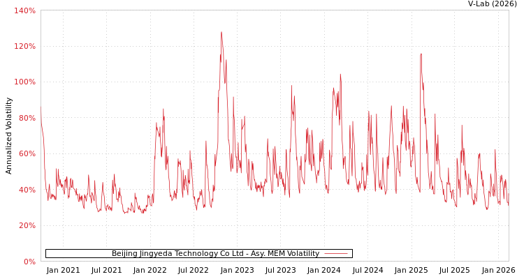 graph of Beijing Jingyeda Technology Co Ltd AMEM