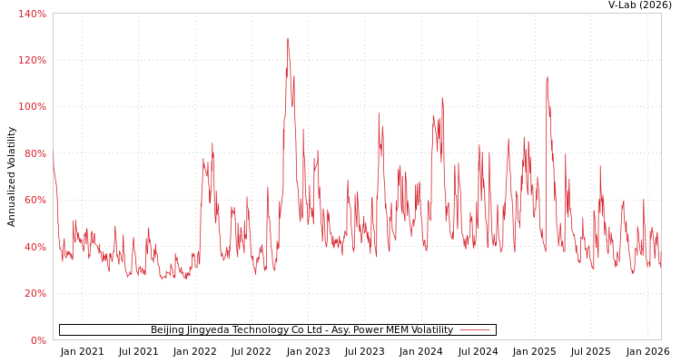 graph of Beijing Jingyeda Technology Co Ltd APMEM