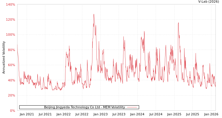 graph of Beijing Jingyeda Technology Co Ltd MEM