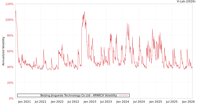 graph of Beijing Jingyeda Technology Co Ltd APARCH