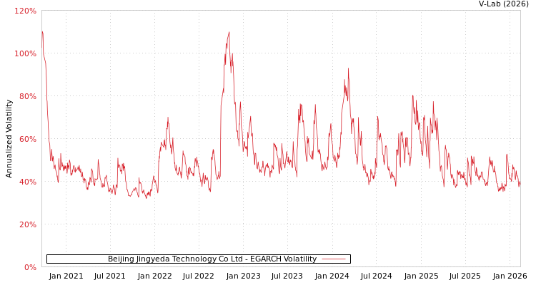graph of Beijing Jingyeda Technology Co Ltd EGARCH