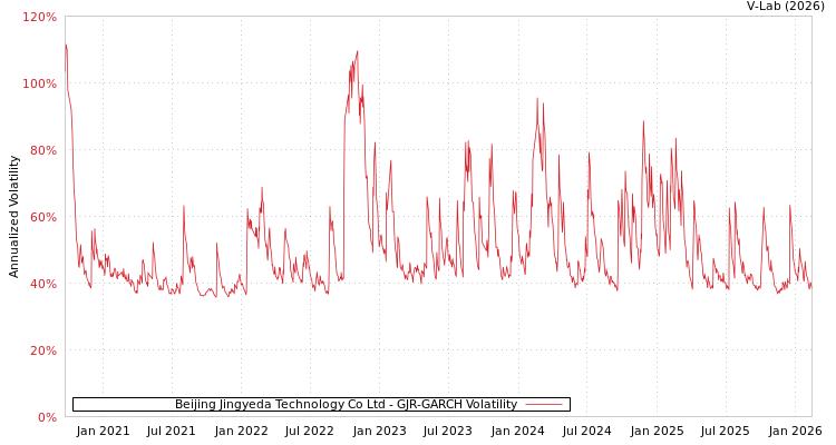 graph of Beijing Jingyeda Technology Co Ltd GJR-GARCH