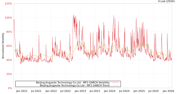 graph of Beijing Jingyeda Technology Co Ltd MF2-GARCH