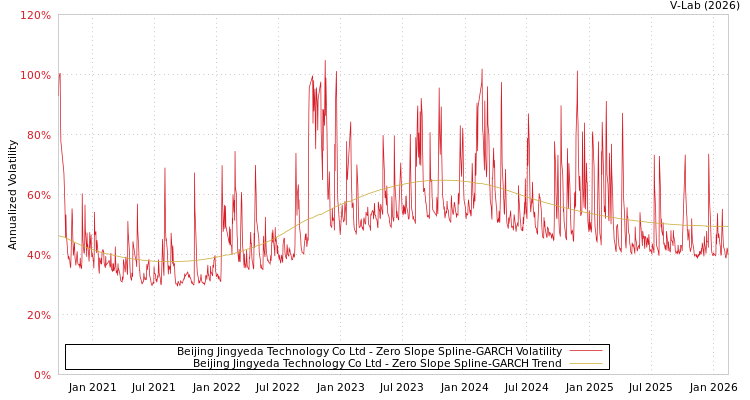 graph of Beijing Jingyeda Technology Co Ltd S0GARCH