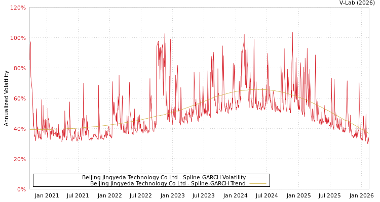 graph of Beijing Jingyeda Technology Co Ltd SGARCH