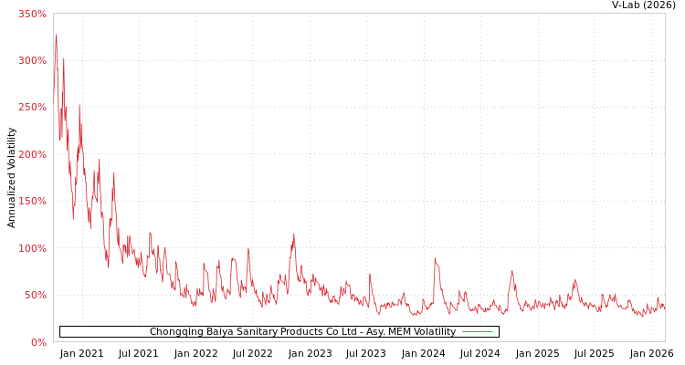 graph of Chongqing Baiya Sanitary Products Co Ltd AMEM